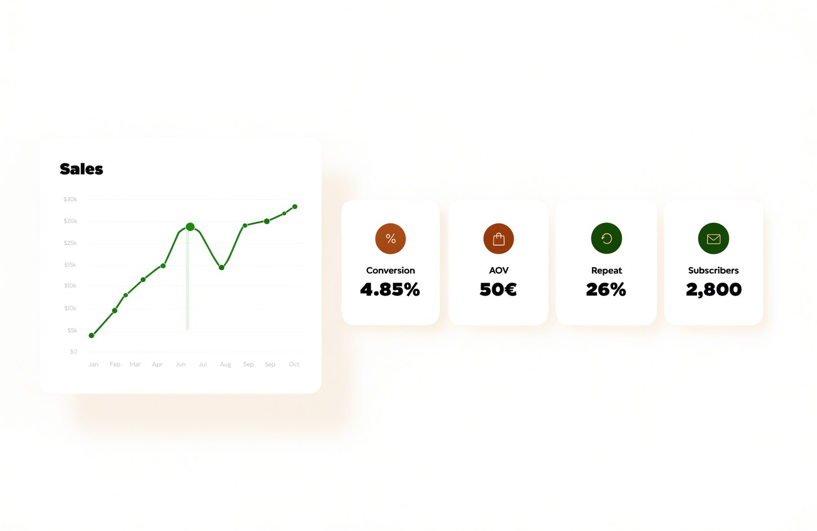 KPIs de Shopify